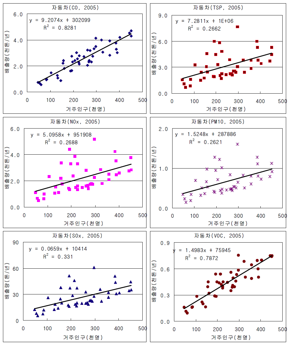 The trend analysis of on-road mobile sector emissions and populations in GyoungGi province