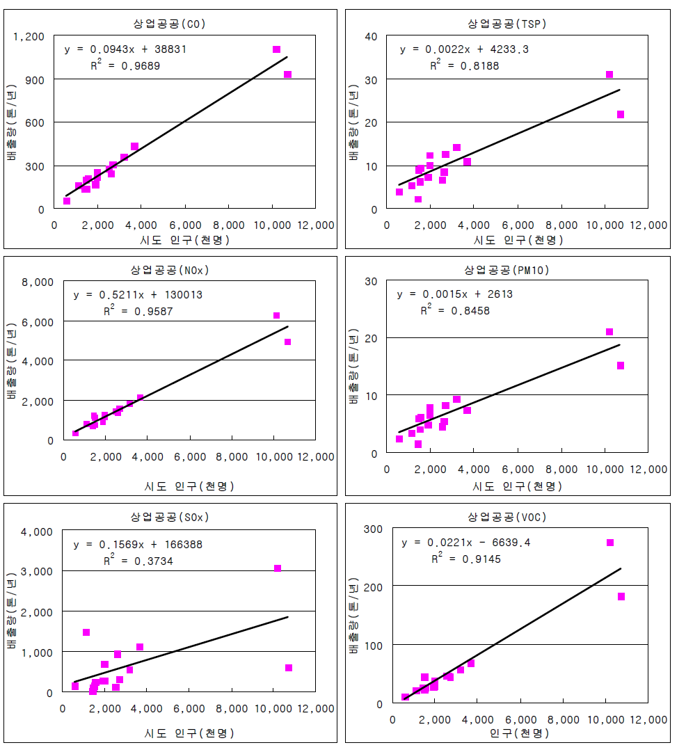 The trend analysis of commercial/institutional sector emissions and populations in south Korea