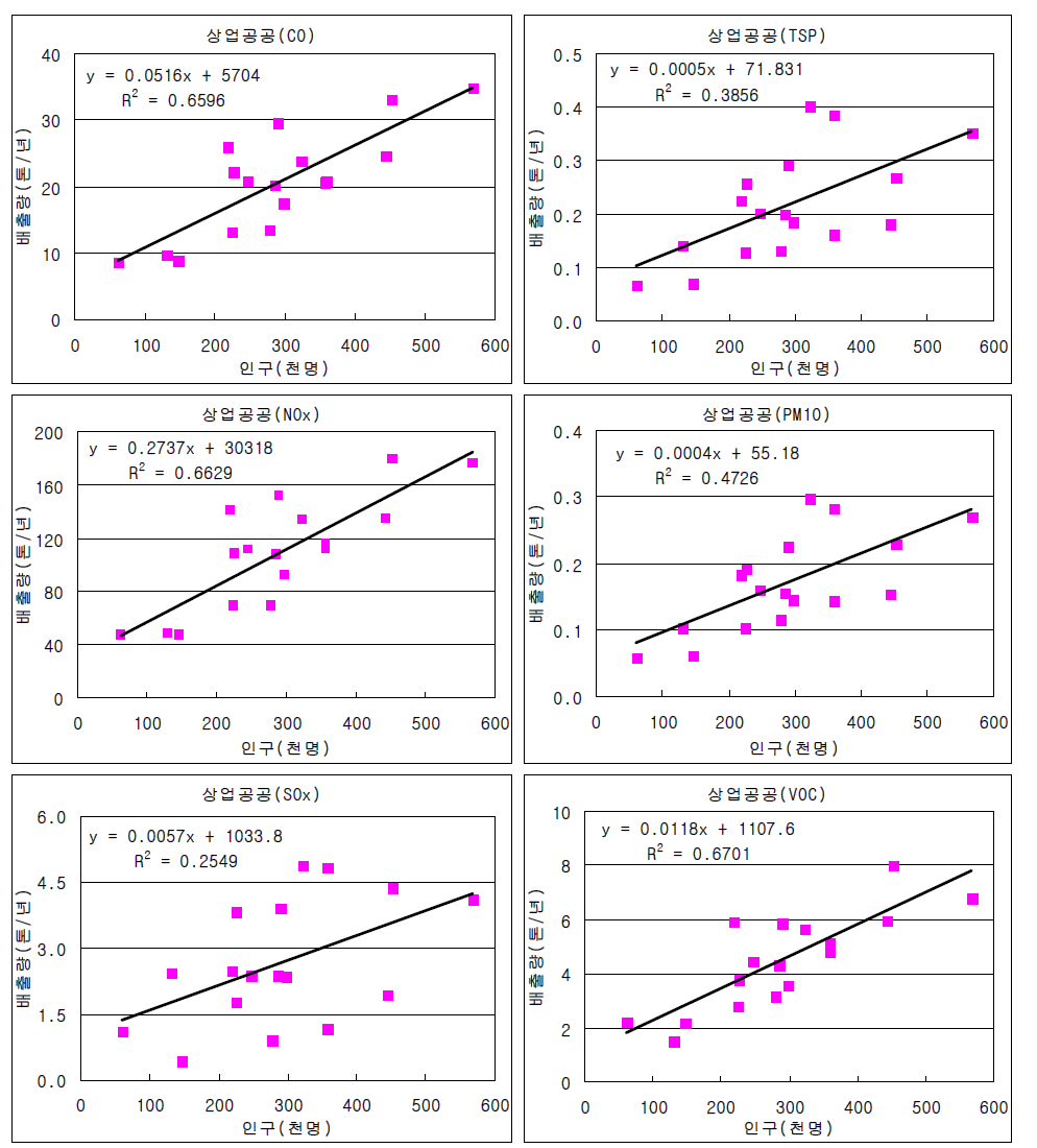 The trend analysis of commercial/institutional sector emission and population of some selected counties in Seoul metropolitan area