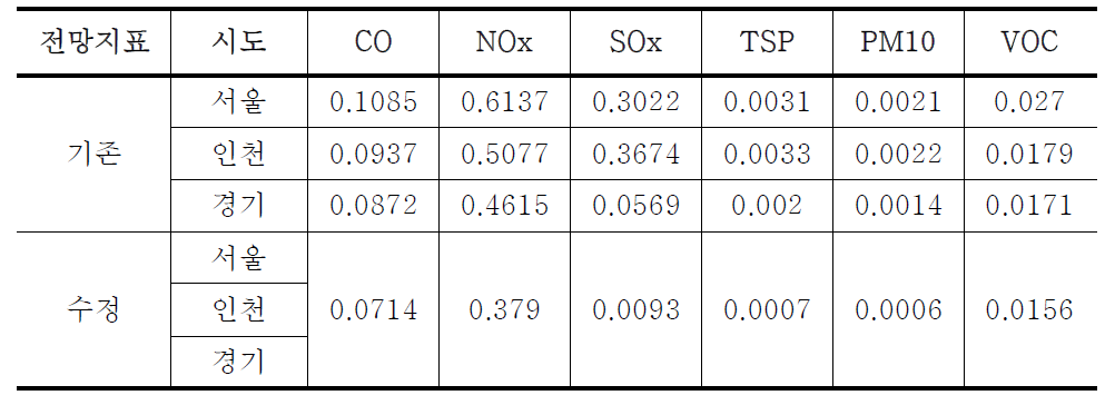 The comparison of unit emission factors(kg/capita/year) by modified method with ones by old method on commercial/institutional sector