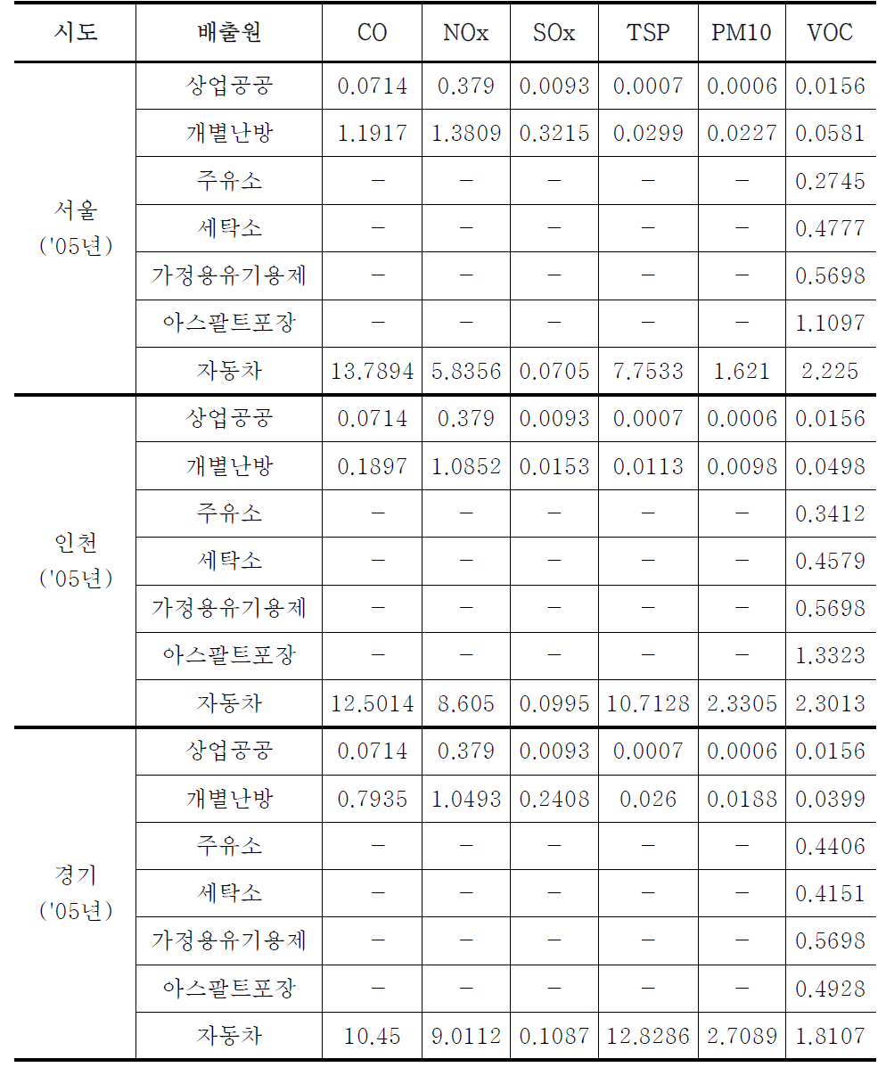 The unit emission factors of major emission sectors in Seoul, Incheon and Gyounggi province