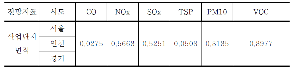 The correlation analysis between air pollutants emission and area in case of industrial complex