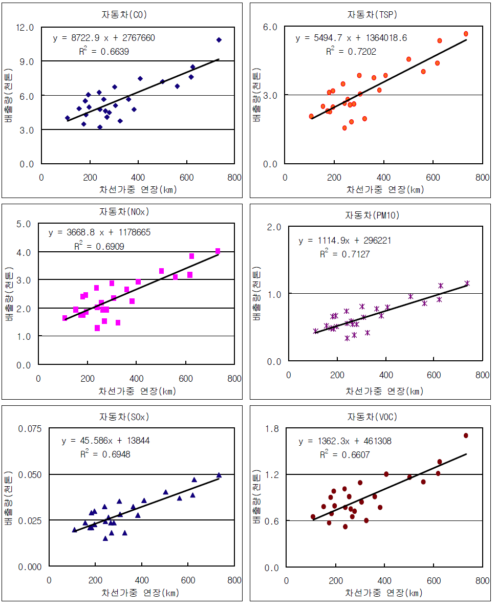 The trend analysis between emissions and lane-weighted road lengths in Seoul