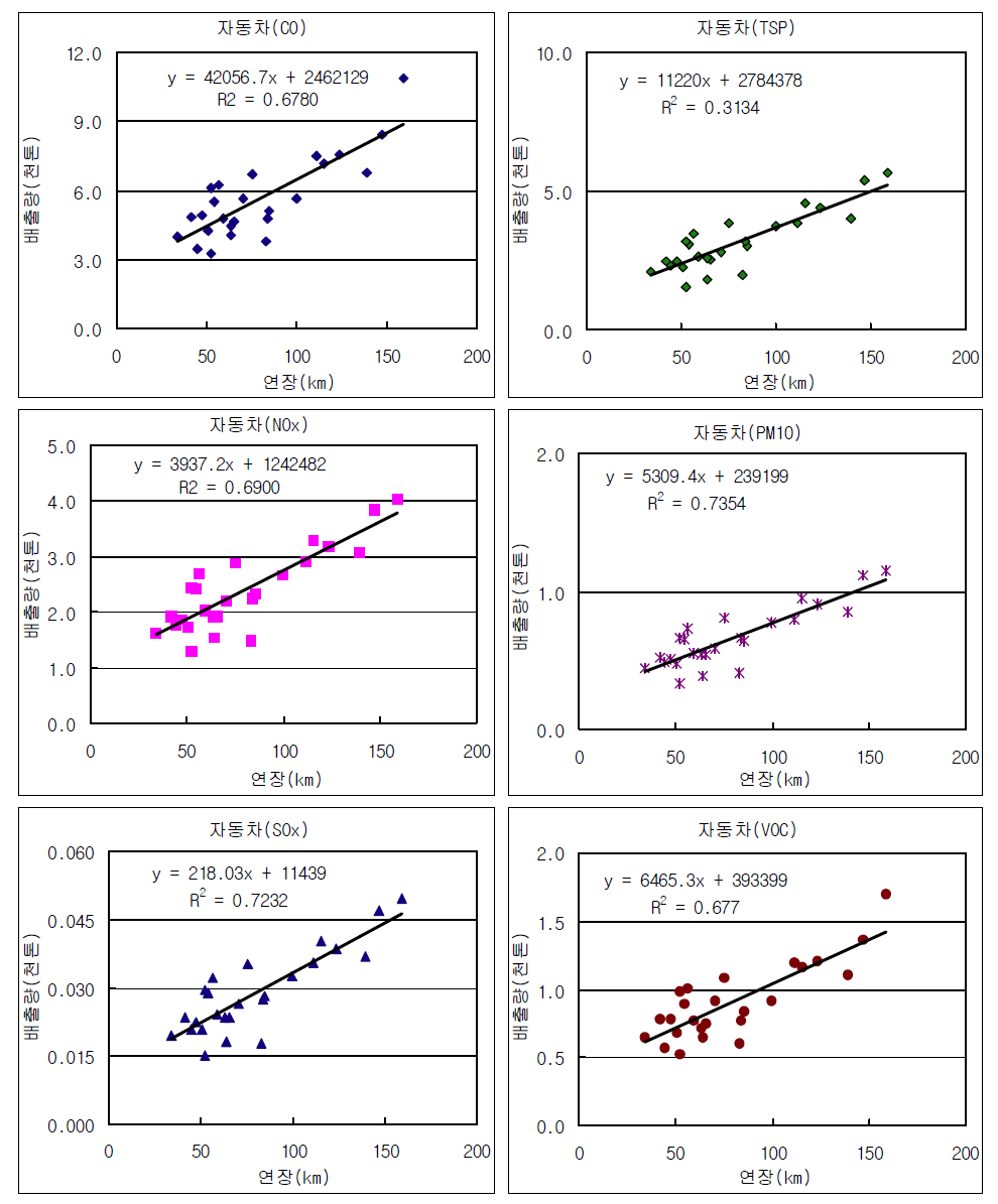 The trend analysis between emissions and road lengths in Seoul