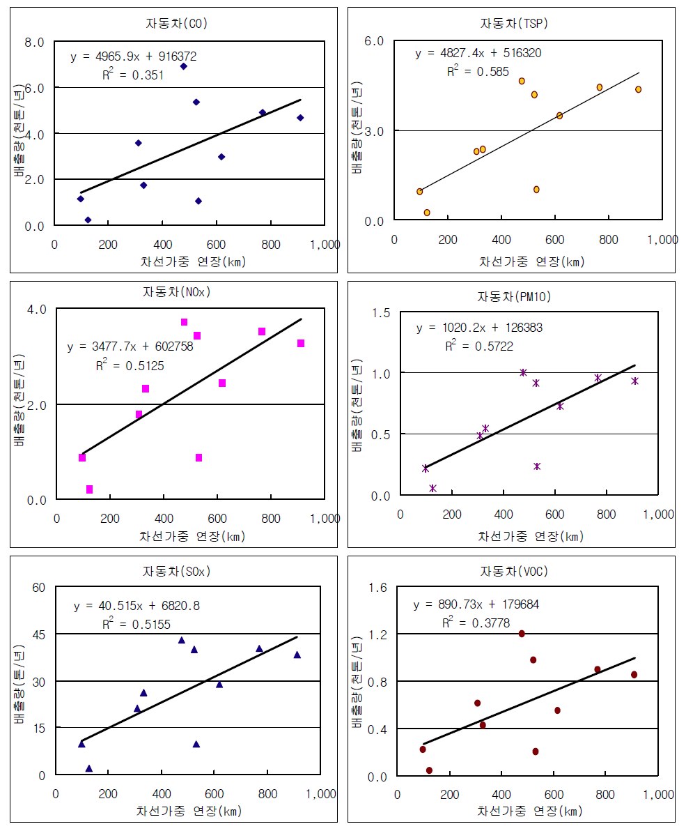 The trend analysis between emissions and lane-weighted road lengths in Incheon