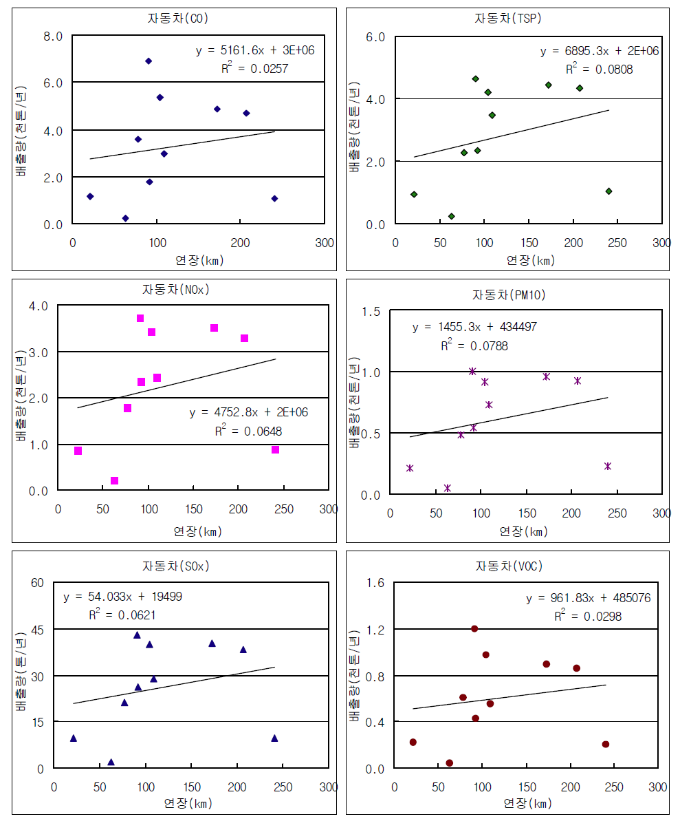 The trend analysis between emissions and road lengths in Incheon