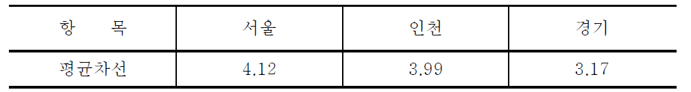 Average lane of roads located in Seoul, Incheon and Gyounggi province.