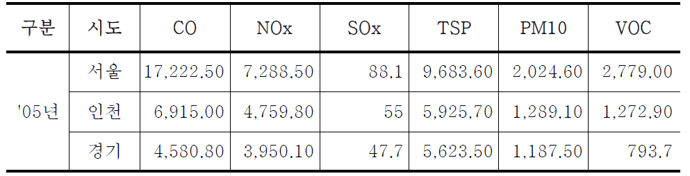 Unit emission factors of road sector in Seoul, Incheon and Gyounggi province(2005). These are used to estimated air pollutants emissions from new main roads which is scheduled to be constructed in the near future.