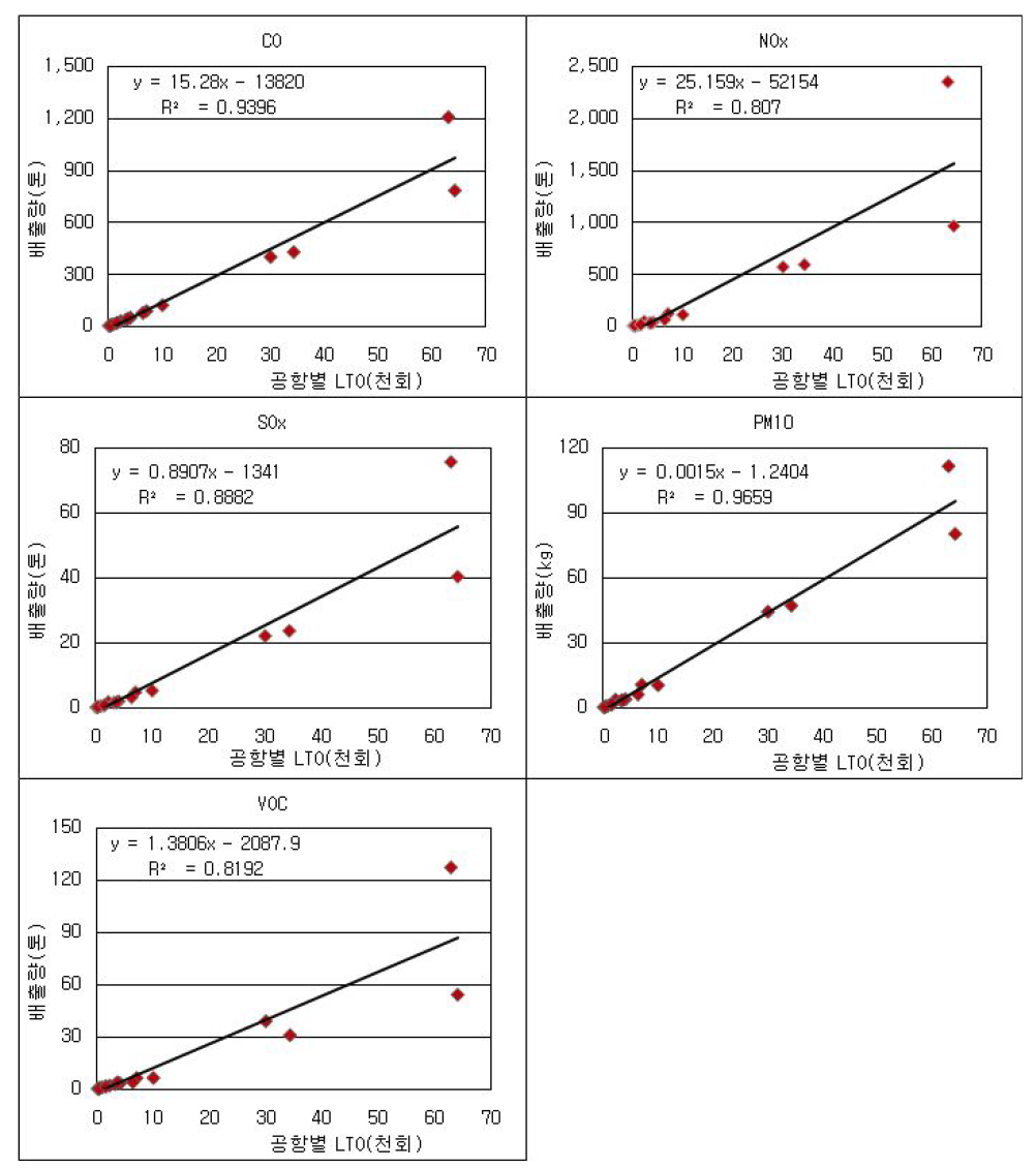 The trend analysis between emissions and LTOs(landing-take off cycles) of each airport in south Korea