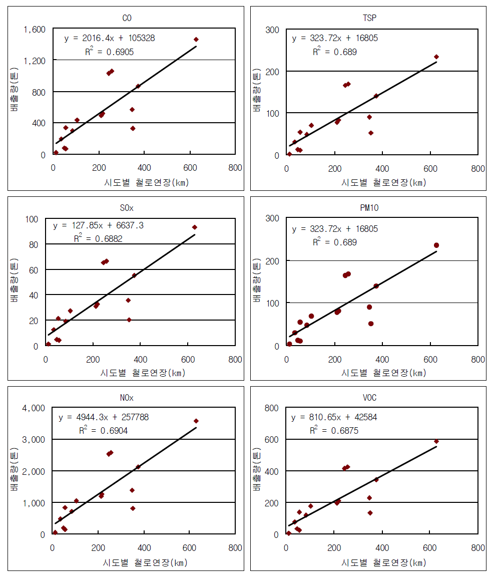 The trend analysis between emissions and railroad lengths in south Korea