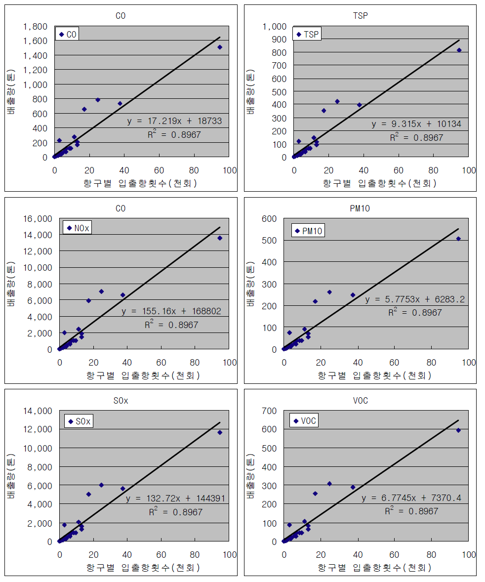 The trend analysis between emissions and numbers of arrival and departure of each port in south Korea