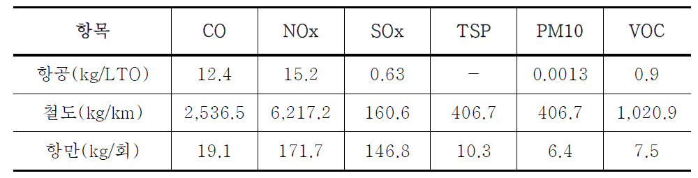 Unit emission factors of airport, railroad and port sectors