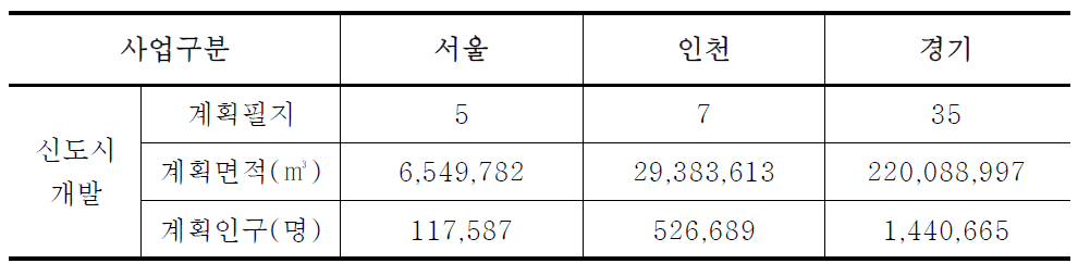 Summary on projects of constructing new towns in Seoul metropolitan area in the near future.