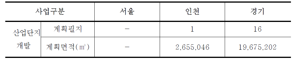 Summary on projects of constructing new industrial complexes in Seoul metropolitan area in the near future