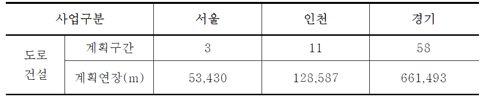 Road construction plan in Seoul metropolitan area in the near future.