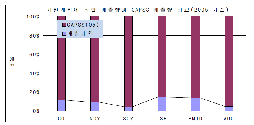 Component ratios of estimated emissions and the base year(2005) emissions published by CAPSS.