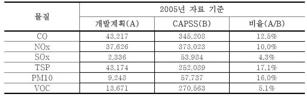 Comparison between estimated emissions for planned projects and CAPSS 2005.
