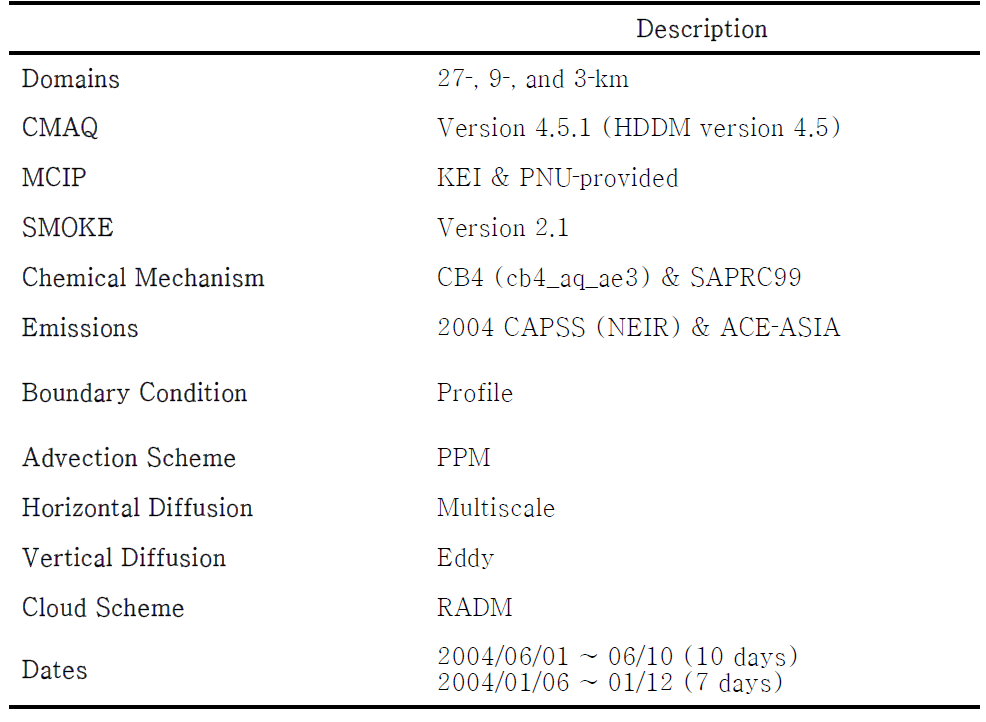 CMAQ simulation options used in this study