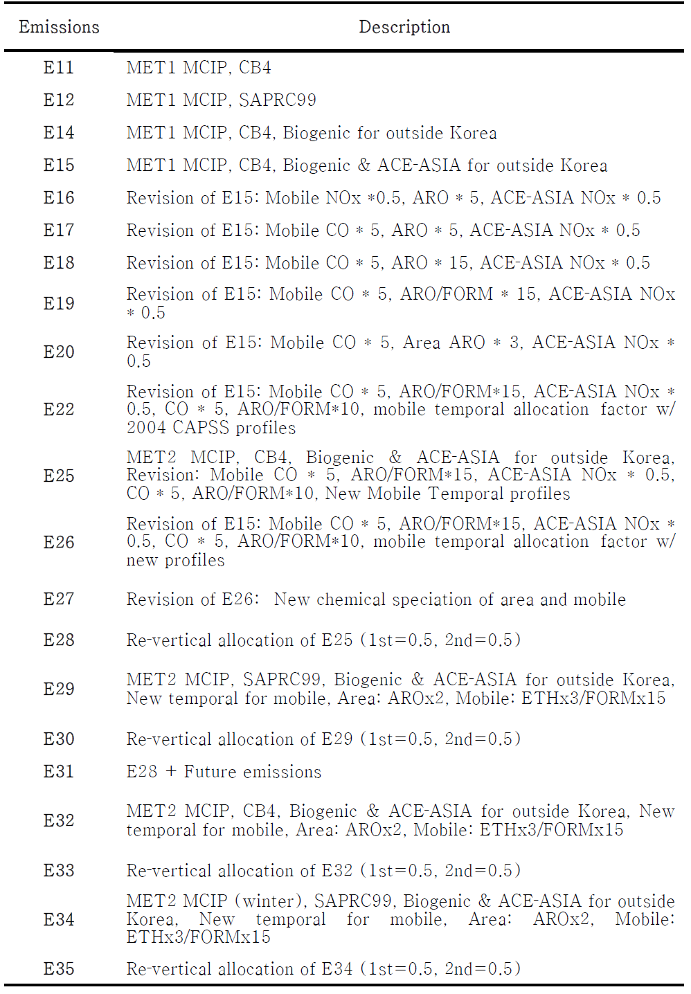 List of emission inventory prepared for simulations in this study