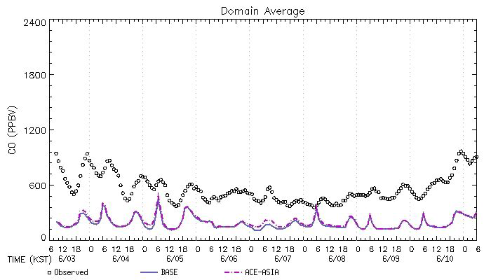 Averaged CO concentrations with (solid) and without the ACE‐ASIA emissions in upper domain (dotted)