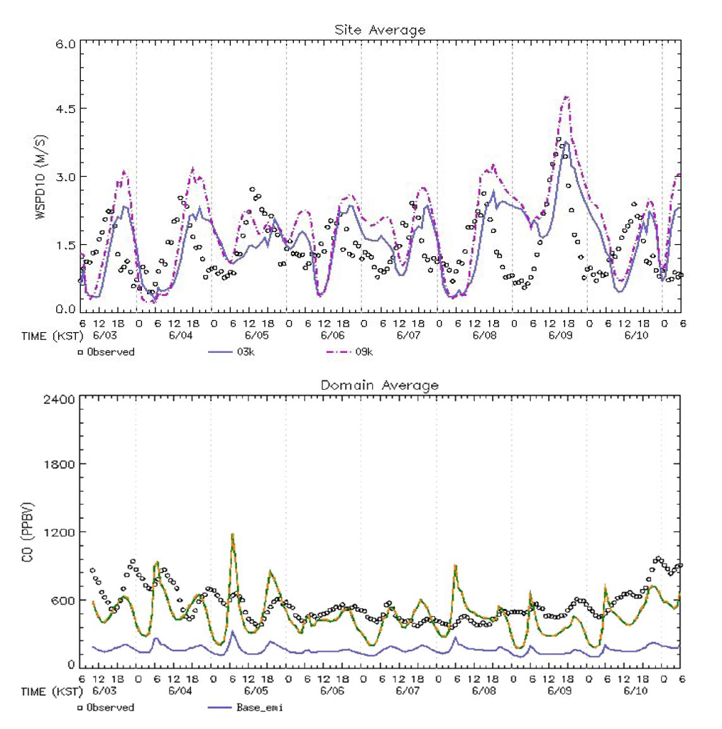 Wind Speed(top) and averaged CO concentrations(bottom) with base emissions(solid) and five-times increased mobile CO emissions(solid-dashed)