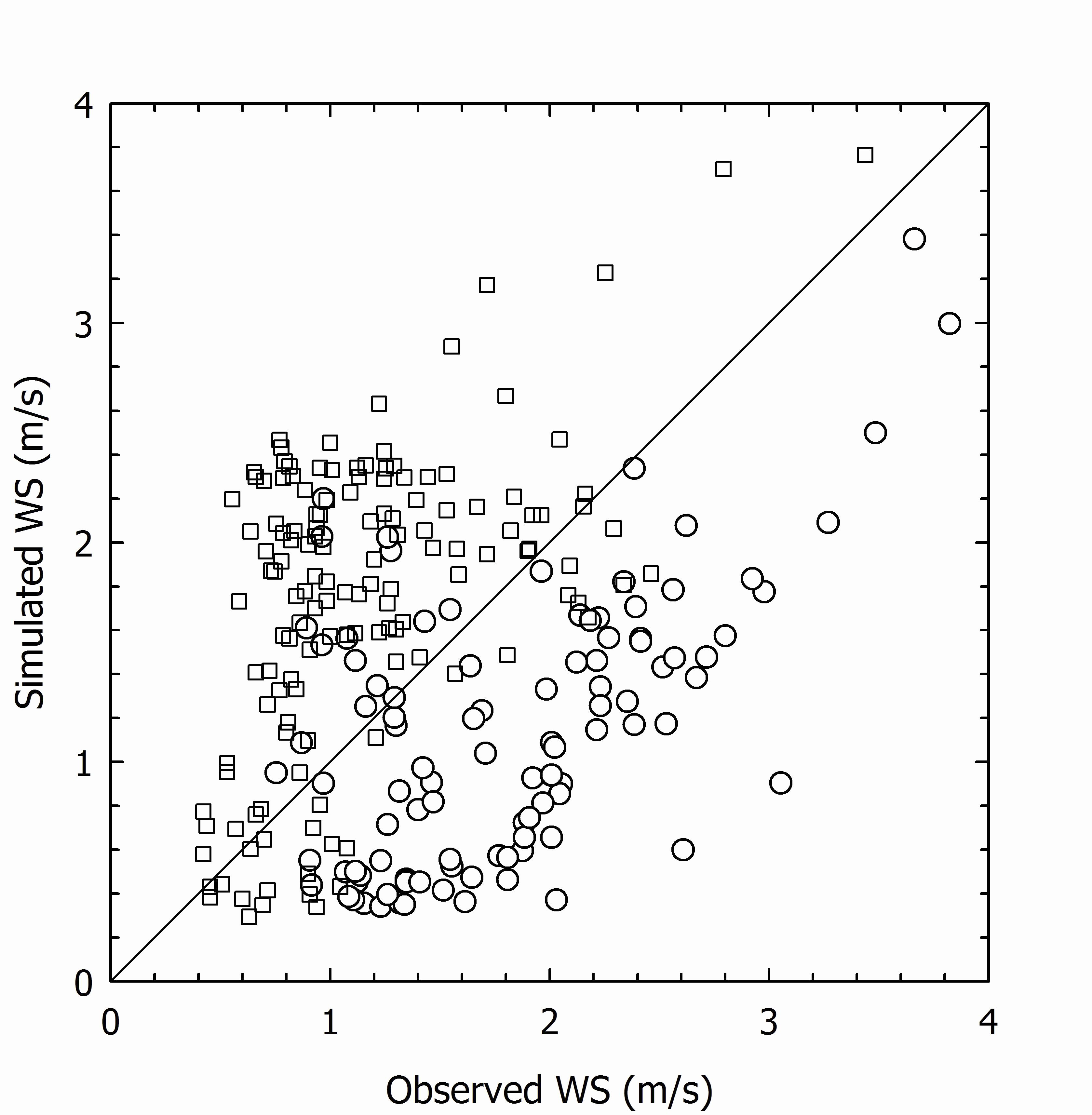 Scatter diagram for simulated and observed Wind Speed in 13 meteorological sites.