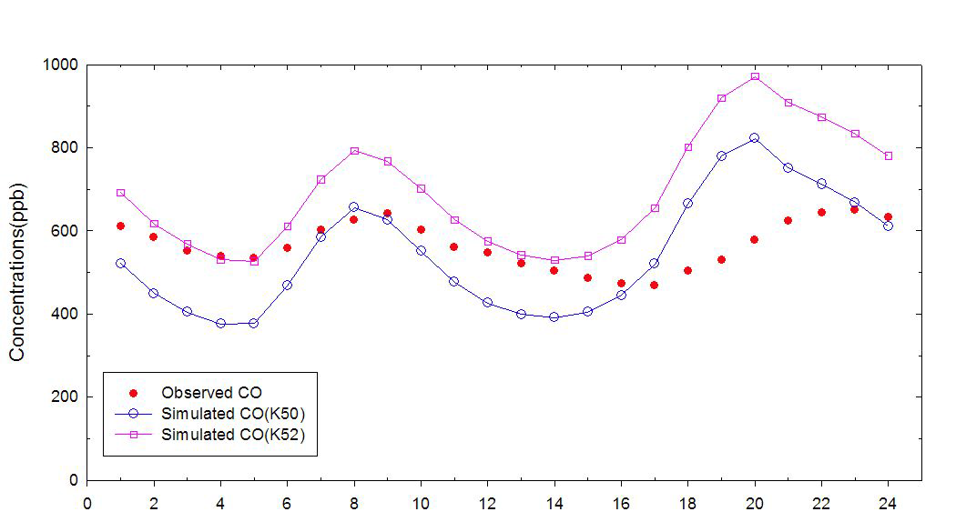 Diurnal variation of Averaged CO concentrations with 27 km driven boundary emissions ( ) and 9 km west boundary with increased 300ppb CO emissions ( ).