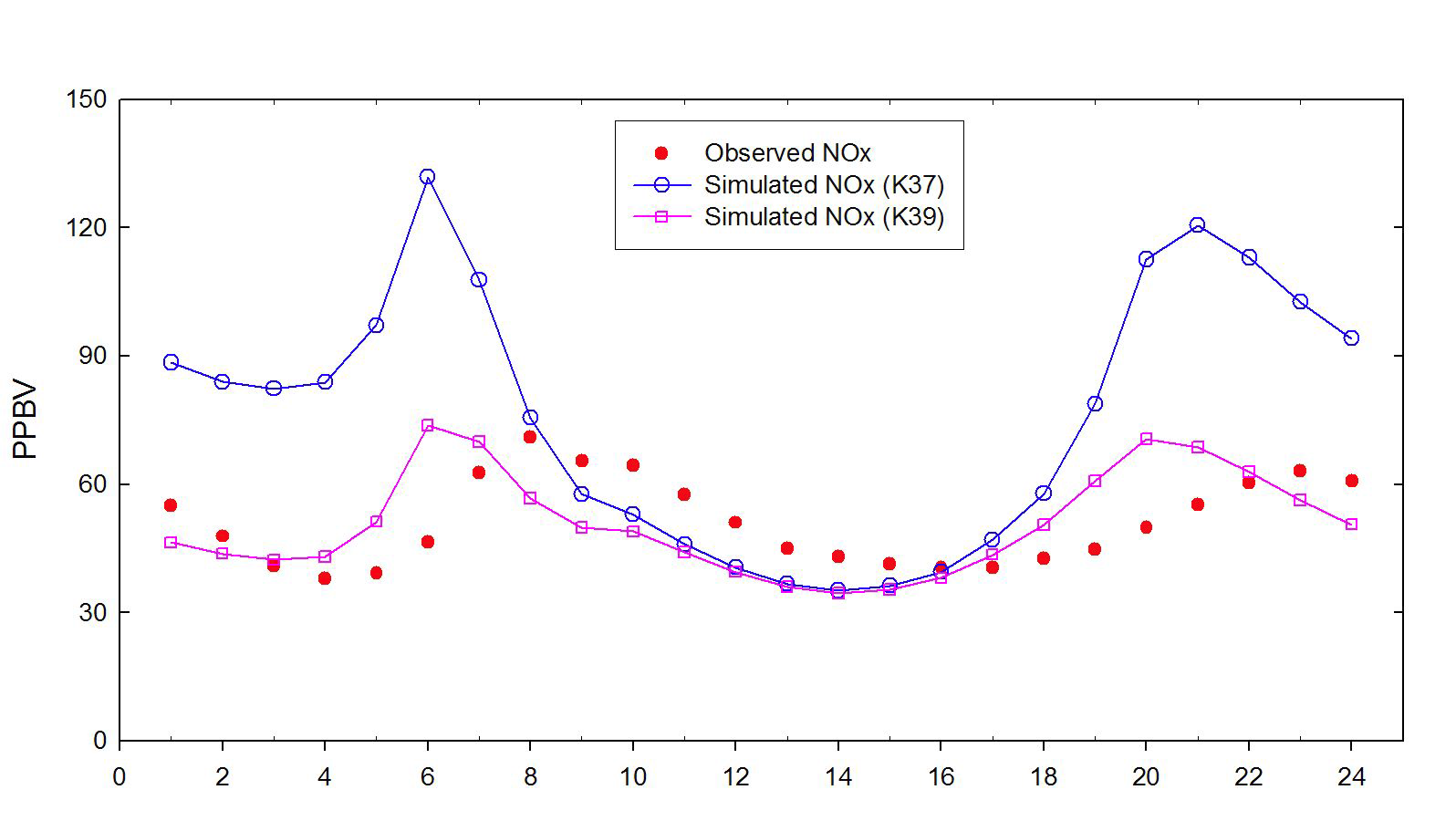 Diurnal variation of Averaged NOx concentrations with before Kz modification ( ) and after Kz modification ( )