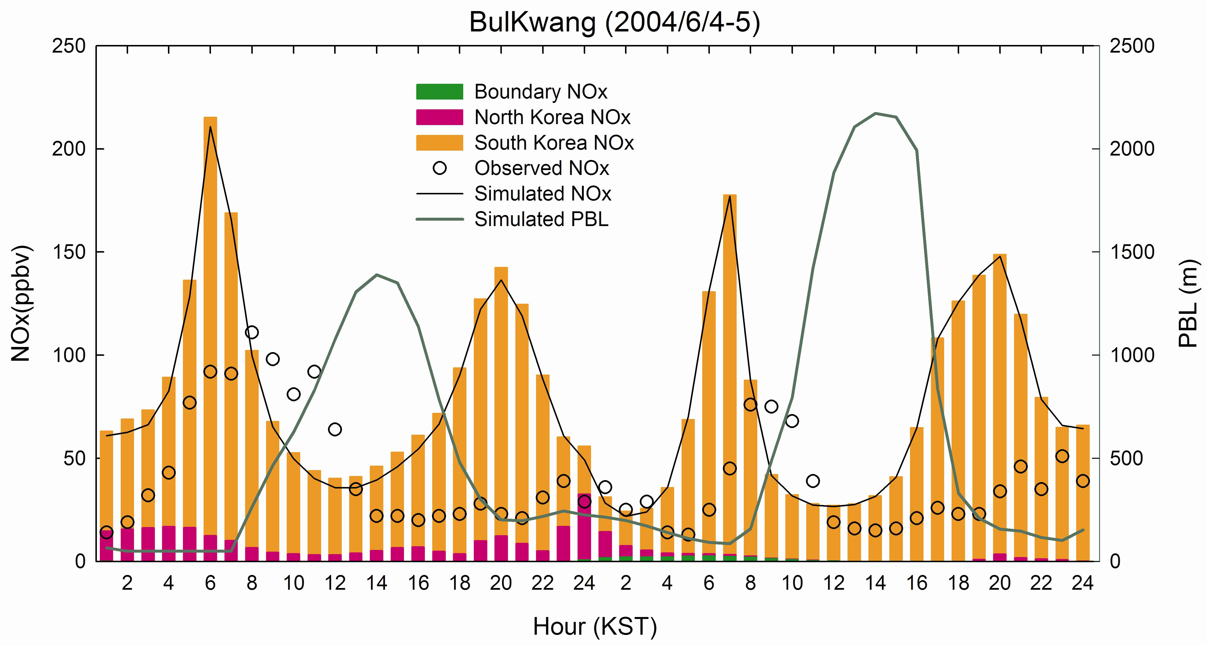 NOx concentrations and source contributions at Bulkwang for June 4~5, 2004