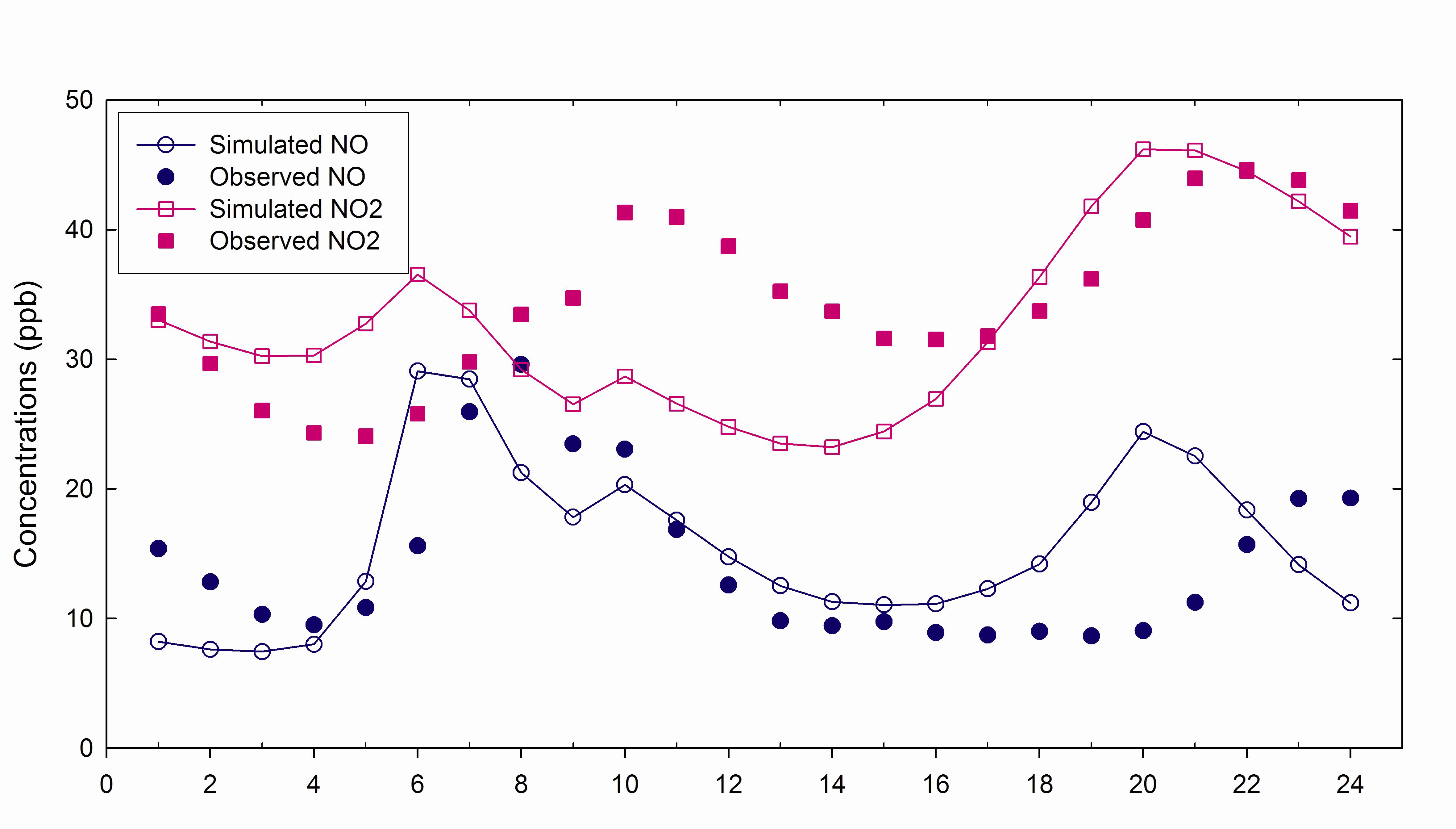 Diurnal variations of NO and NO2 concentrations averaged for June 3~10, 2004