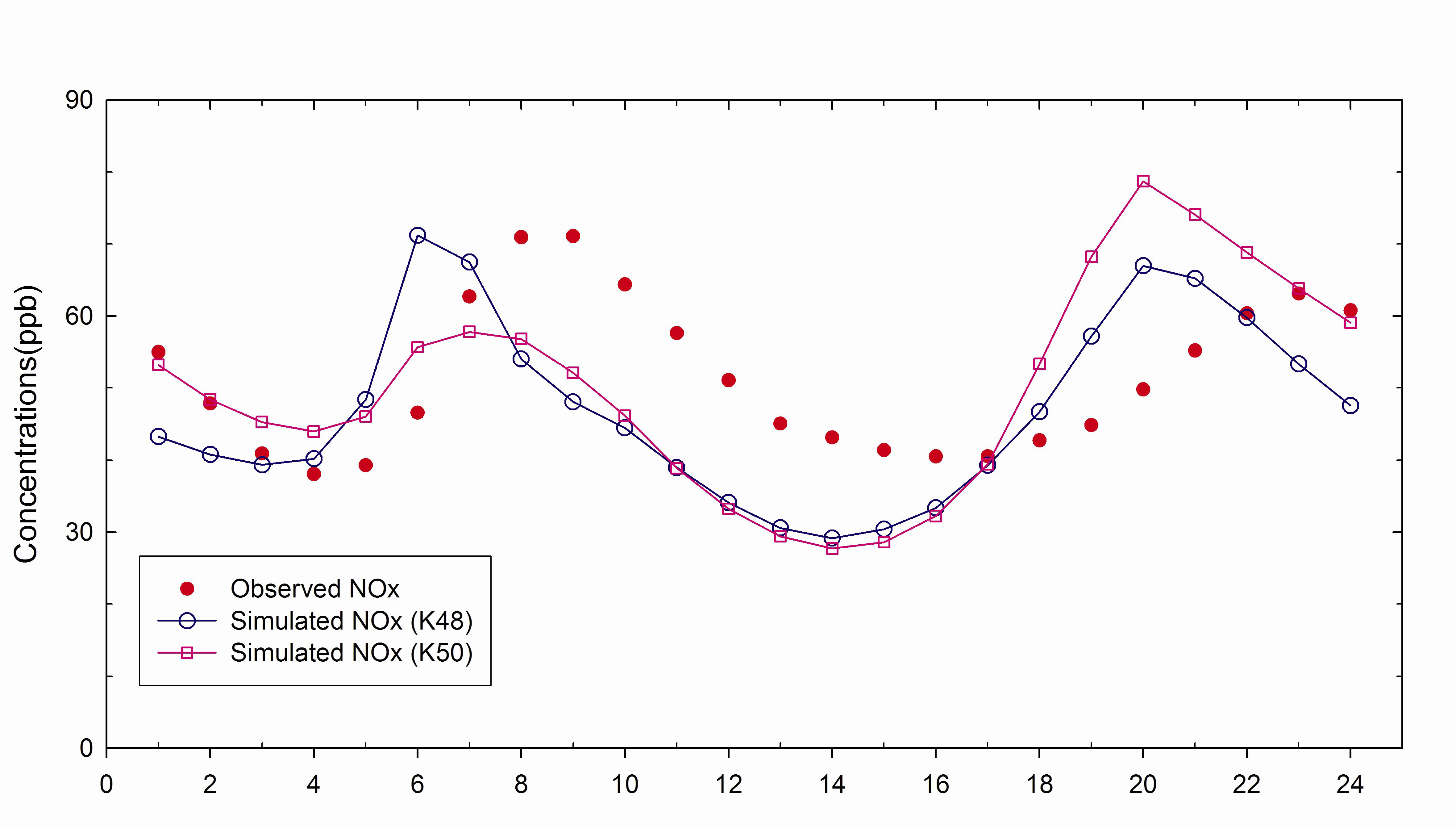 Diurnal variations of NOx concentrations simulated the U.S. EPA ( ) and Korea ( ) mobile temporal profile