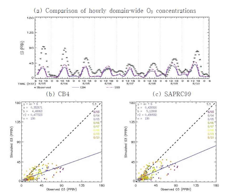 (a) Domain‐wide O3 concentrations with CB4 (solid) and SAPRC 99 (dashed); (b) comparison of O3 concentrations simulated with CB4 mechanism to the observations; (c) comparison of O3 concentrations simulated with SAPRC99