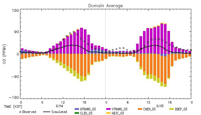 Process analyses for ozone concentrations over Seoul metropolitan area for June 4~5, 2004