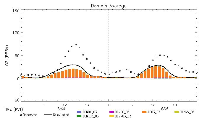 Contributions of boundary conditions on Seoul ozone concentrations for June 4~5, 2004