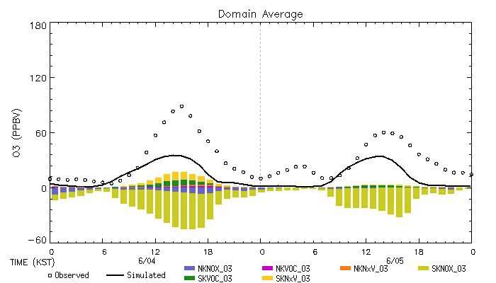 Contributions of NOx and VOC emissions on Seoul ozone concentrations for June 4~5, 2004