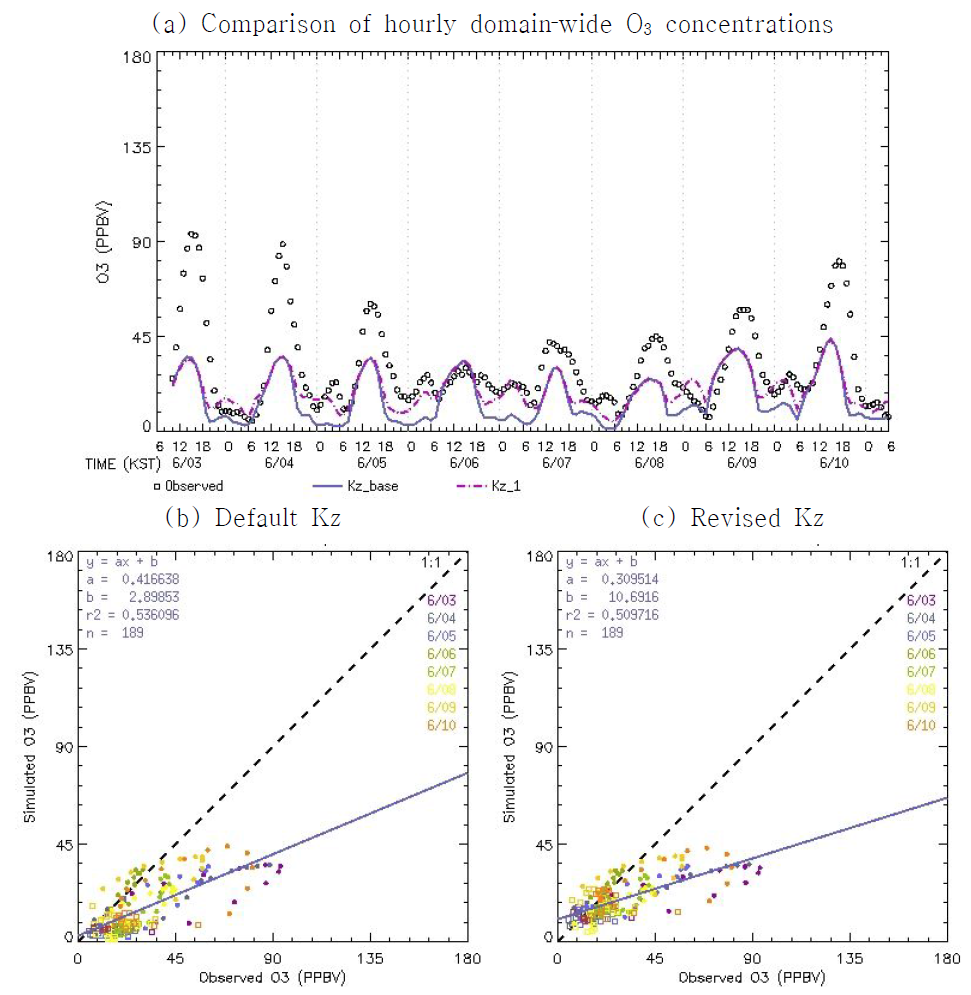 (a) Domain‐wide O3 concentrations with default (solid) and revised Kz (dashed); (b) comparison of O3 concentrations simulated with default Kz to the observations; (c) comparison of O3 concentrations simulated with revised Kz