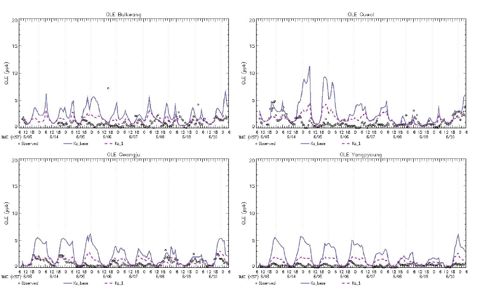 Simulated OLE concentrations compared to the PAMS observations