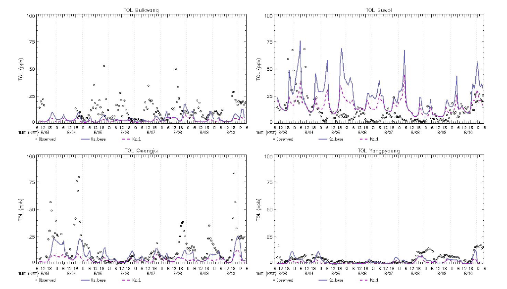 Simulated TOL concentrations compared to the PAMS observations