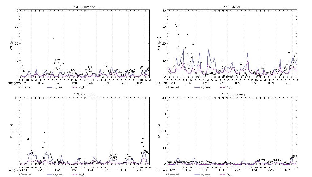 Simulated XYL compared to the PAMS observations