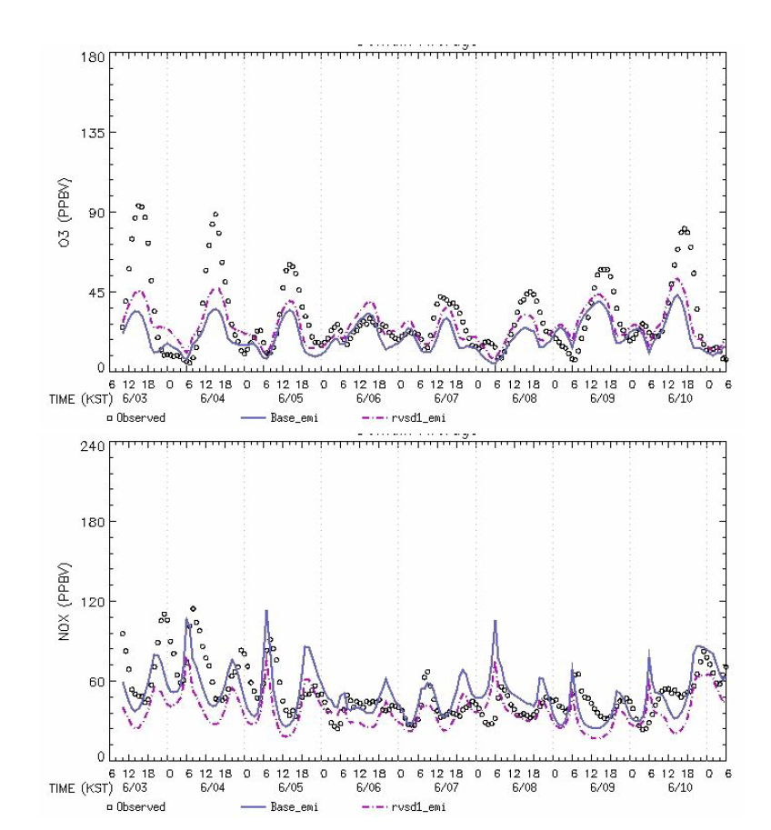 O3 and NOx concentrations before and after mobile NOx reductions and aromatic VOC increase