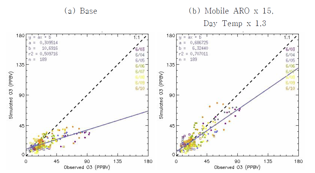 Comparisons of simulated ozone concentrations before and after mobile emissions change and daytime temperature increase