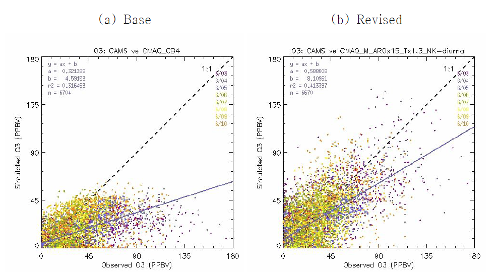 Scatter plots of simulated O3 concentrations with (a) base (b) revised model inputs