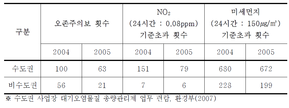 오염물질 기준 초과횟수