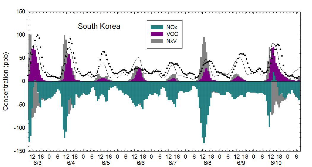 Ozone concentrations and contribution of NOx and VOC over Seoul Metropolitan area.