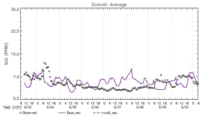 Hourly SO2 concentrations simulated for Seoul metropolitan area