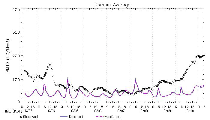 Hourly PM10 concentrations simulated for Seoul metropolitan area