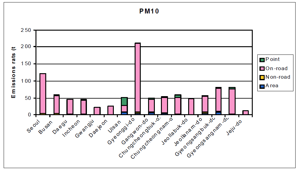 The PM10 emission in 2004 CAPSS emission inventory.