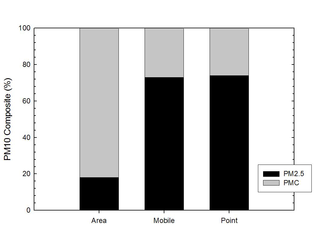 The PM composite for area, mobile and point sources