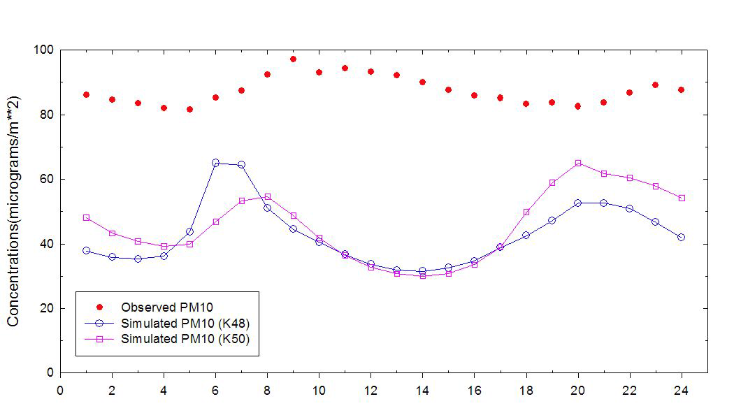 Diurnal variation of averaged PM10 concentrations with US EPA temporal profiles ( ) and CAPSS temporal profiles for mobile emissions ( )