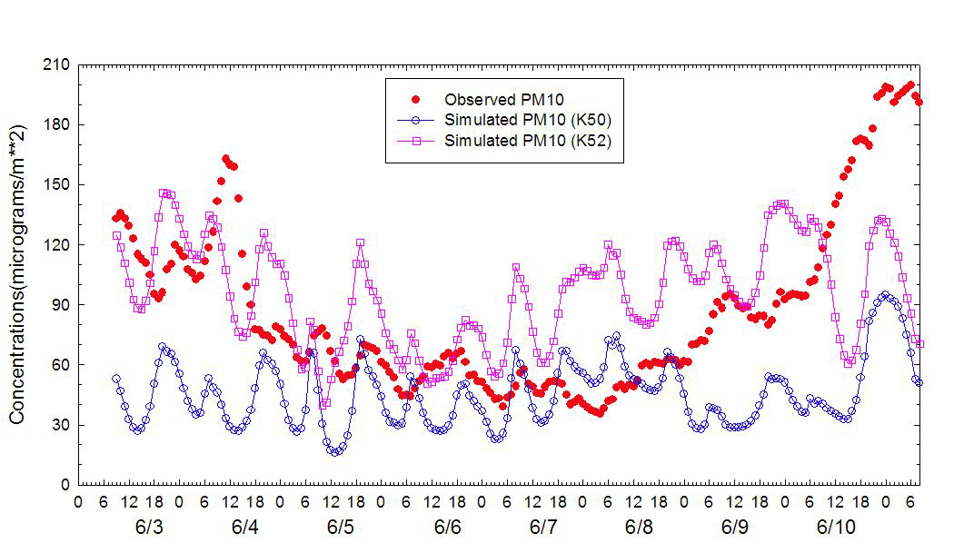 Hourly variation of averaged PM10 concentrations with 9-km boundary ( ) and 9-km west boundary increased 100 ug/m3 ( )